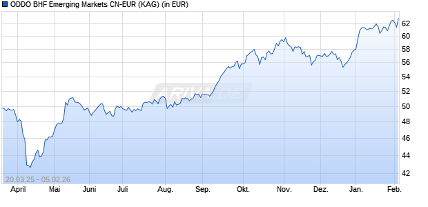 Performance des ODDO BHF Emerging Markets CN-EUR (ISIN LU2611173803)