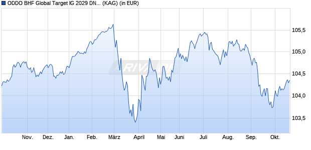 Performance des ODDO BHF Global Target IG 2029 DNw-EUR (ISIN FR001400HHS1)