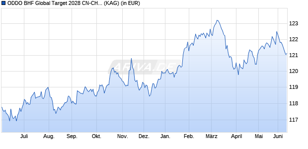 Performance des ODDO BHF Global Target 2028 CN-CHF H (ISIN FR001400GBW8)
