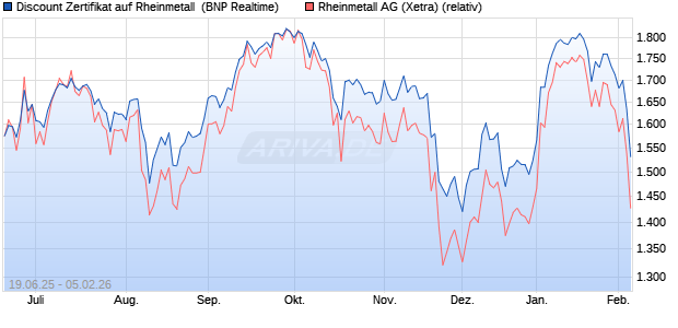 Discount Zertifikat auf Rheinmetall [BNP Paribas Emi. (WKN: PJ3UC0) Chart