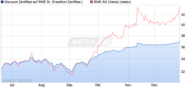Discount Zertifikat auf RWE St [BNP Paribas Emissio. (WKN: PJ3UDX) Chart