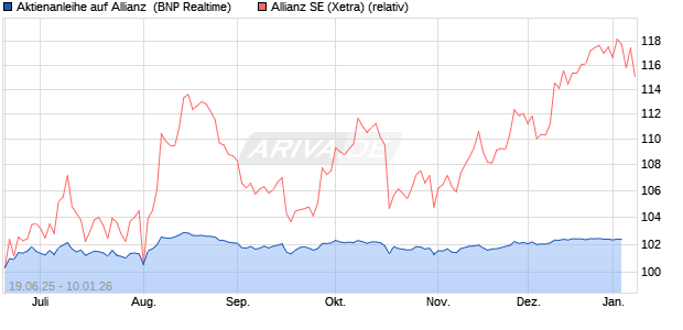 Aktienanleihe auf Allianz [BNP Paribas Emissions- u. (WKN: PJ3T81) Chart