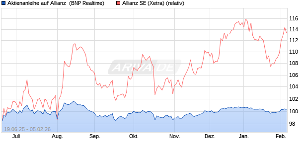 Aktienanleihe auf Allianz [BNP Paribas Emissions- u. (WKN: PJ3T82) Chart