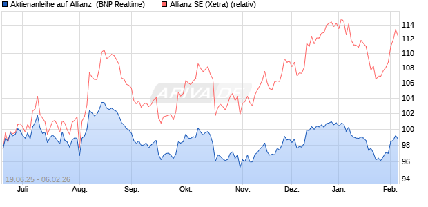 Aktienanleihe auf Allianz [BNP Paribas Emissions- u. (WKN: PJ3T84) Chart