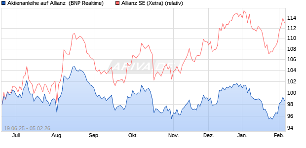 Aktienanleihe auf Allianz [BNP Paribas Emissions- u. (WKN: PJ3T85) Chart