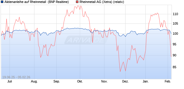 Aktienanleihe auf Rheinmetall [BNP Paribas Emissio. (WKN: PJ3T9J) Chart