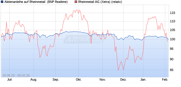 Aktienanleihe auf Rheinmetall [BNP Paribas Emissio. (WKN: PJ3T9K) Chart
