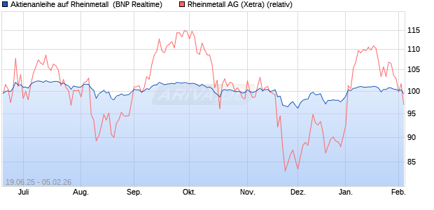 Aktienanleihe auf Rheinmetall [BNP Paribas Emissio. (WKN: PJ3T9L) Chart