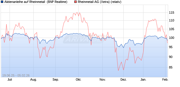Aktienanleihe auf Rheinmetall [BNP Paribas Emissio. (WKN: PJ3T9M) Chart