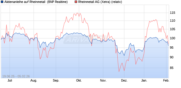 Aktienanleihe auf Rheinmetall [BNP Paribas Emissio. (WKN: PJ3T9P) Chart