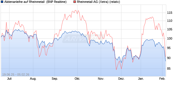 Aktienanleihe auf Rheinmetall [BNP Paribas Emissio. (WKN: PJ3T9R) Chart