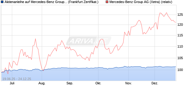 Aktienanleihe auf Mercedes-Benz Group [BNP Pariba. (WKN: PJ3T97) Chart