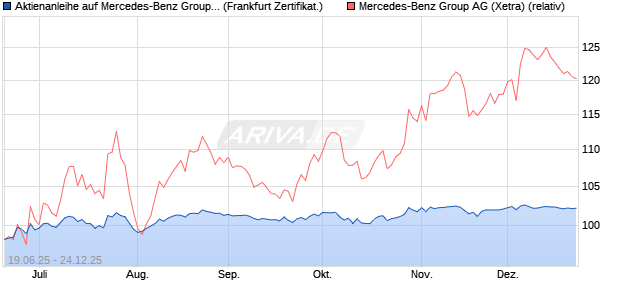 Aktienanleihe auf Mercedes-Benz Group [BNP Pariba. (WKN: PJ3T99) Chart