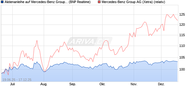 Aktienanleihe auf Mercedes-Benz Group [BNP Pariba. (WKN: PJ3UAB) Chart