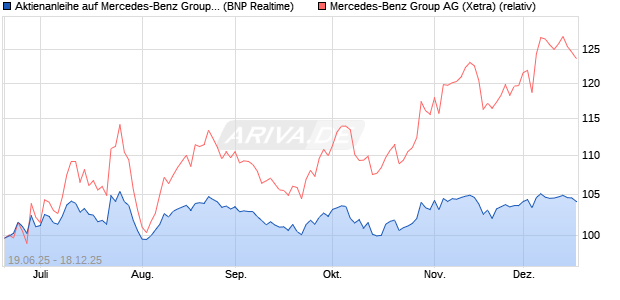 Aktienanleihe auf Mercedes-Benz Group [BNP Pariba. (WKN: PJ3UAD) Chart