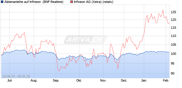Aktienanleihe auf Infineon [BNP Paribas Emissions- . (WKN: PJ3UAF) Chart