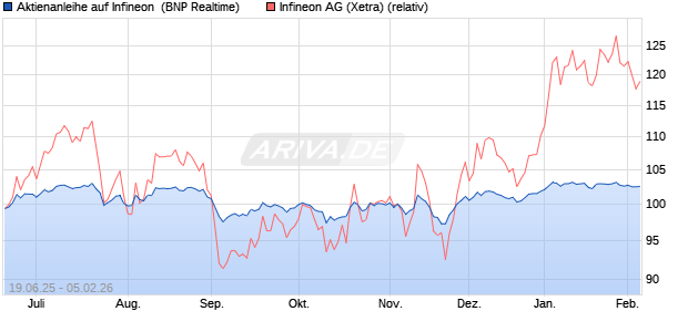 Aktienanleihe auf Infineon [BNP Paribas Emissions- . (WKN: PJ3UAG) Chart