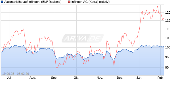 Aktienanleihe auf Infineon [BNP Paribas Emissions- . (WKN: PJ3UAH) Chart