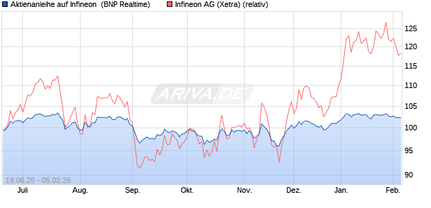Aktienanleihe auf Infineon [BNP Paribas Emissions- . (WKN: PJ3UAJ) Chart