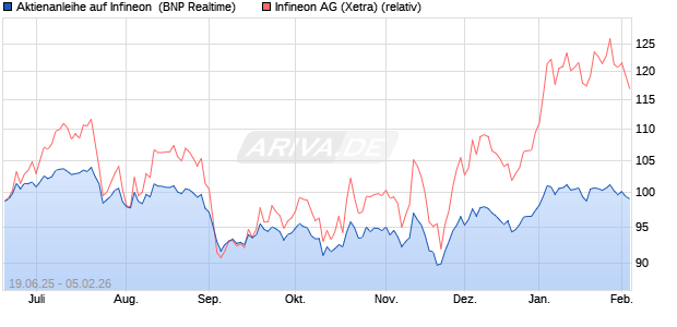 Aktienanleihe auf Infineon [BNP Paribas Emissions- . (WKN: PJ3UAM) Chart