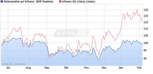 Aktienanleihe auf Infineon [BNP Paribas Emissions- . (WKN: PJ3UAN) Chart