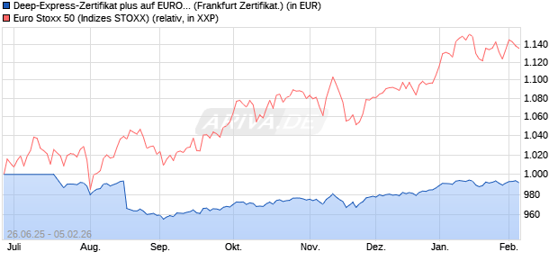 Deep-Express-Zertifikat plus auf EURO STOXX 50 [La. (WKN: LB5YBE) Chart