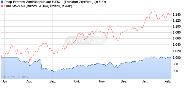 Deep-Express-Zertifikat plus auf EURO STOXX 50 [La. (WKN: LB5YBK) Chart