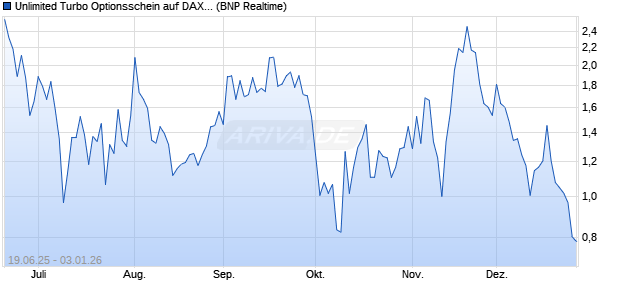 Unlimited Turbo Optionsschein auf DAX [BNP Pariba. (WKN: PJ3VVA) Chart