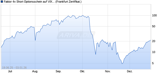 Faktor 4x Short Optionsschein auf VIX [Vontobel] (WKN: VK629K) Chart