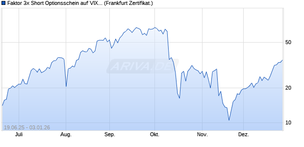 Faktor 3x Short Optionsschein auf VIX [Vontobel] (WKN: VK629H) Chart