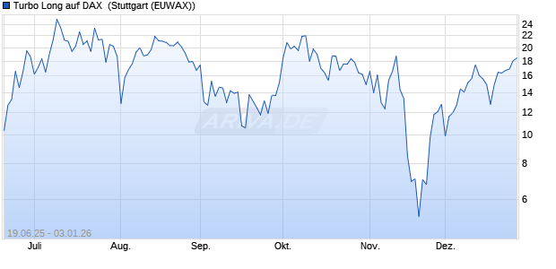 Turbo Long auf DAX [Morgan Stanley & Co. Internatio. (WKN: MK8RH8) Chart