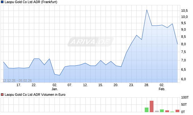 Laopu Gold Aktie (ADR) Chart