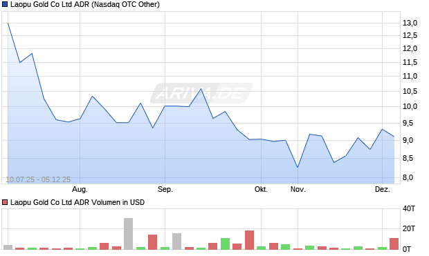 Laopu Gold Aktie (ADR) Chart