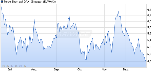 Turbo Short auf DAX [Morgan Stanley & Co. Internatio. (WKN: MK8RK5) Chart