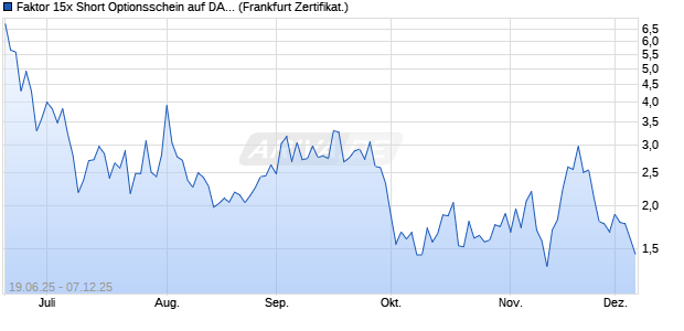 Faktor 15x Short Optionsschein auf DAX [Vontobel] (WKN: VK6243) Chart