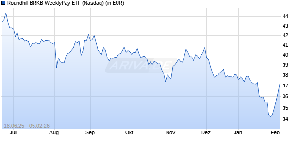 Roundhill BRKB WeeklyPay ETF Aktie Chart