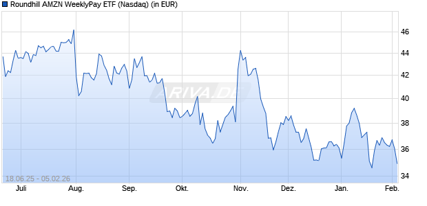 Roundhill AMZN WeeklyPay ETF Aktie Chart