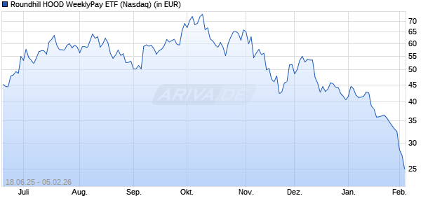 Roundhill HOOD WeeklyPay ETF Aktie Chart