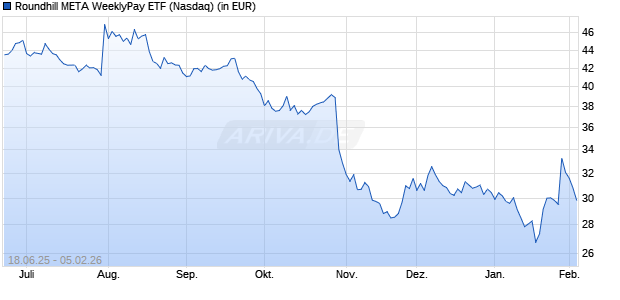 Roundhill META WeeklyPay ETF Aktie Chart