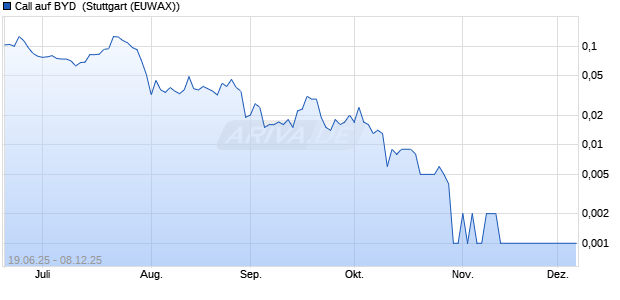 Call auf BYD [Morgan Stanley & Co. International plc] (WKN: MK8TYC) Chart