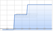 Call auf Bayer [Morgan Stanley & Co. International plc] Chart