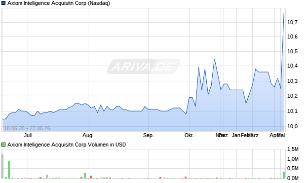 Axiom Intelligence Acquisitn Aktie Chart