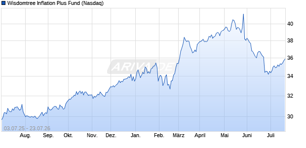 Wisdomtree Inflation Plus Fund Aktie Chart