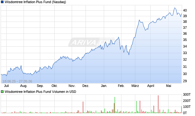Wisdomtree Inflation Plus Fund Aktie Chart