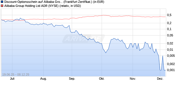 Discount-Optionsschein auf Alibaba Group ADR [Vont. (WKN: VK64N4) Chart