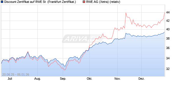 Discount Zertifikat auf RWE St [Vontobel] (WKN: VK65EV) Chart