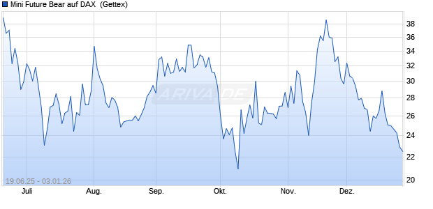 Mini Future Bear auf DAX [UniCredit Bank GmbH] (WKN: UG7DJB) Chart