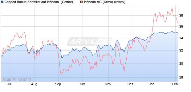 Capped Bonus Zertifikat auf Infineon [Goldman Sach. (WKN: GV8024) Chart