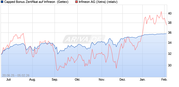 Capped Bonus Zertifikat auf Infineon [Goldman Sach. (WKN: GV8026) Chart