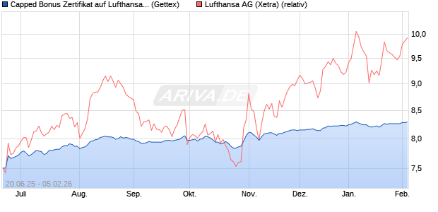 Capped Bonus Zertifikat auf Lufthansa [Goldman Sac. (WKN: GV802B) Chart